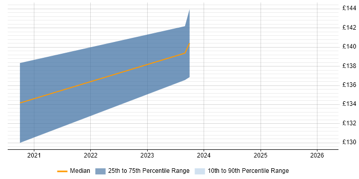 Contractor daily rate distribution trend for Computer Engineer job vacancies in South Wales
