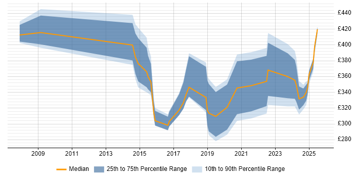 Contractor daily rate distribution trend for jobs in South Wales citing Computer Science Degree Contractor daily rate distribution trend for jobs in South Wales citing Computer Science Degree