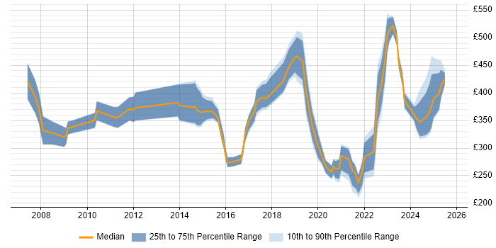Contractor daily rate distribution trend for jobs in South Wales citing Computer Science