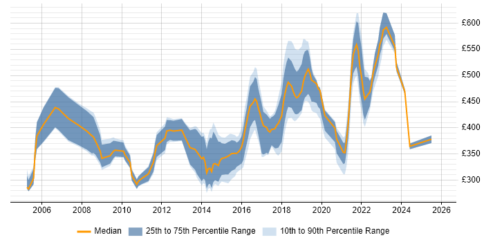Contractor daily rate distribution trend for jobs in South Wales citing Configuration Management