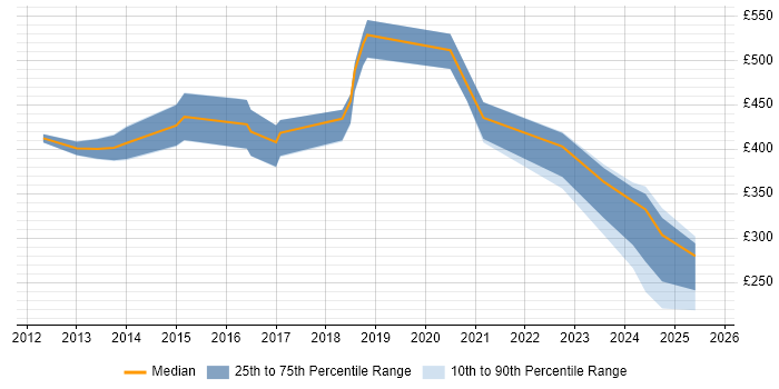 Contractor daily rate distribution trend for jobs in South Wales citing Conflict Resolution