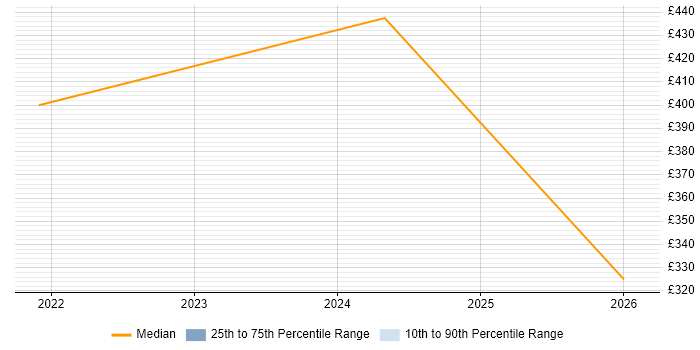 Contractor daily rate distribution trend for jobs in South Wales citing Confluent