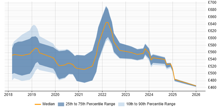 Contractor daily rate distribution trend for jobs in South Wales citing Containerisation
