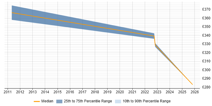 Contractor daily rate distribution trend for jobs in South Wales citing Continuous Improvement Process