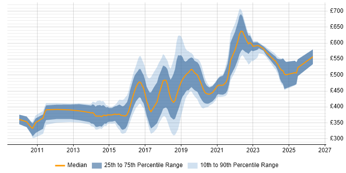 Contractor daily rate distribution trend for jobs in South Wales citing Continuous Integration