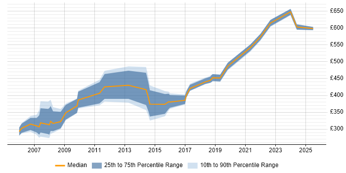 Contractor daily rate distribution trend for jobs in South Wales citing Contract Management Contractor daily rate distribution trend for jobs in South Wales citing Contract Management