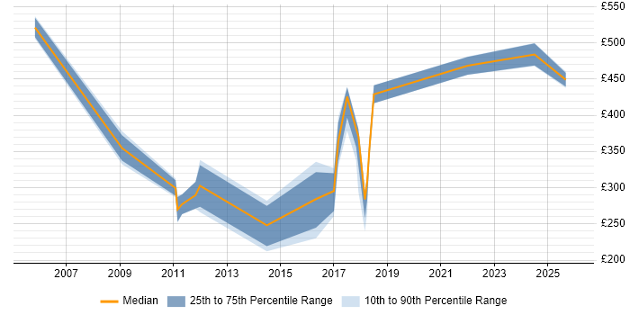 Contractor daily rate distribution trend for jobs in South Wales citing Contract Negotiation