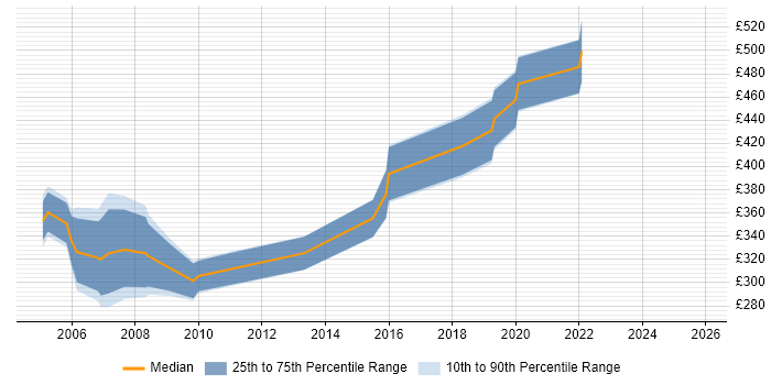 Contractor daily rate distribution trend for Contracts Manager job vacancies in South Wales