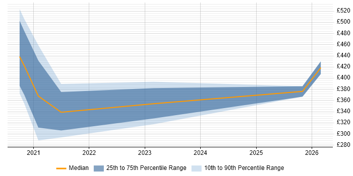 Contractor daily rate distribution trend for jobs in South Wales citing Conversational UI