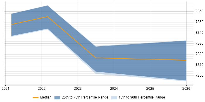 Contractor daily rate distribution trend for jobs in South Wales citing Copilot Studio
