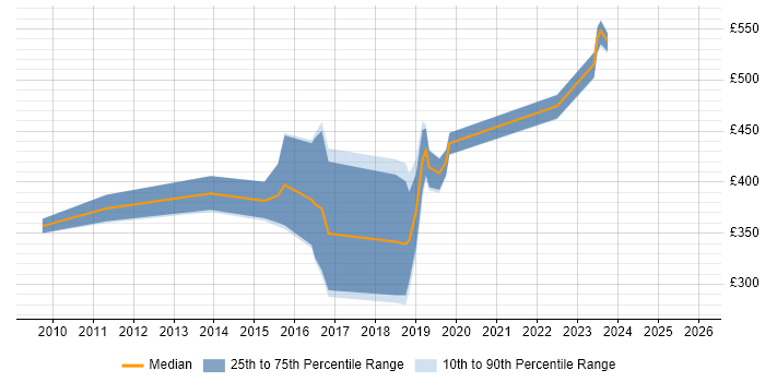 Contractor daily rate distribution trend for jobs in South Wales citing Cost Reduction
