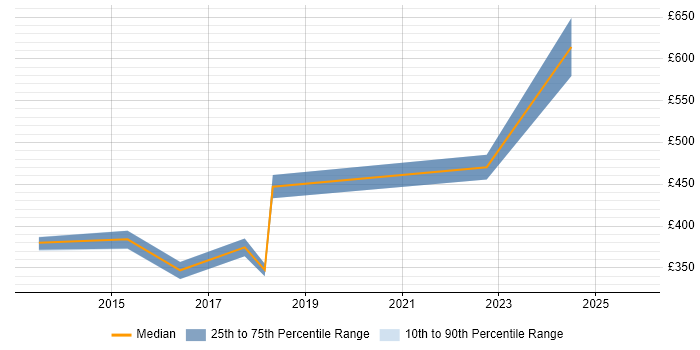 Contractor daily rate distribution trend for jobs in South Wales citing Creative Problem-Solving