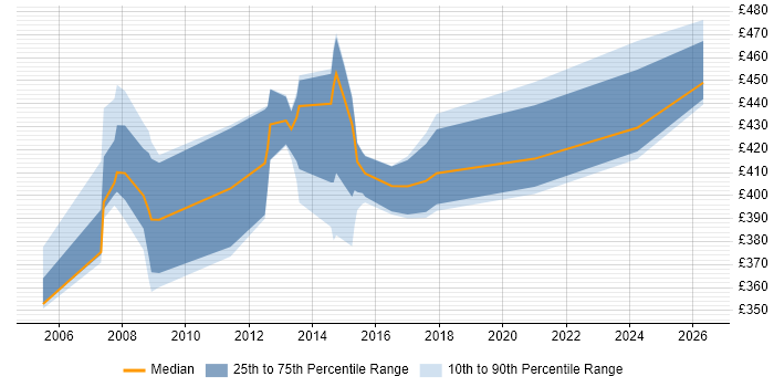 Contractor daily rate distribution trend for jobs in South Wales citing Credit Risk