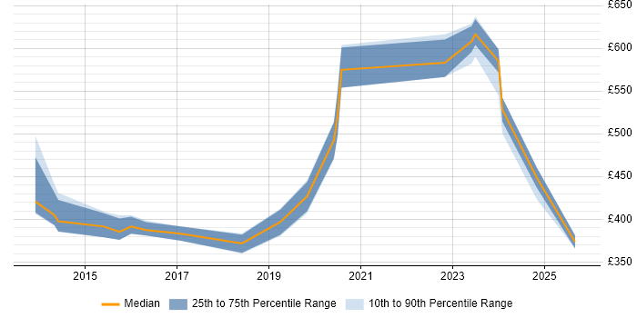 Contractor daily rate distribution trend for jobs in South Wales citing Critical Thinking