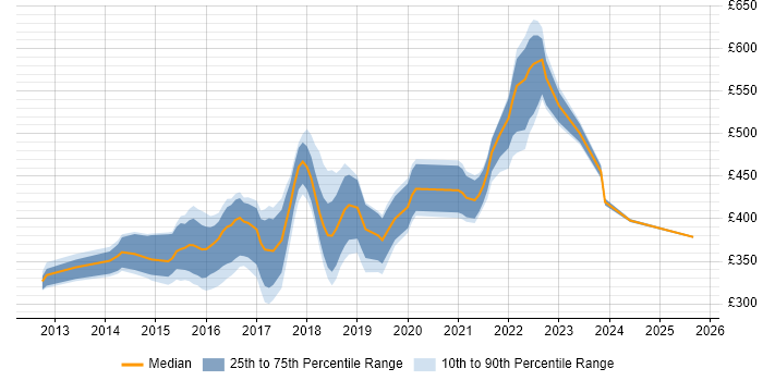 Contractor daily rate distribution trend for jobs in South Wales citing Cucumber