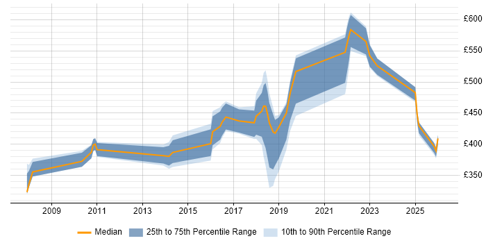 Contractor daily rate distribution trend for jobs in South Wales citing Customer Experience