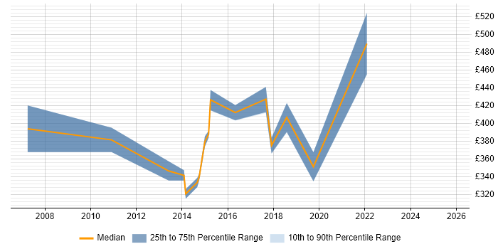 Contractor daily rate distribution trend for jobs in South Wales citing Customer Insight