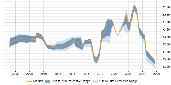 Contractor daily rate distribution trend for jobs in South Wales citing Customer Requirements