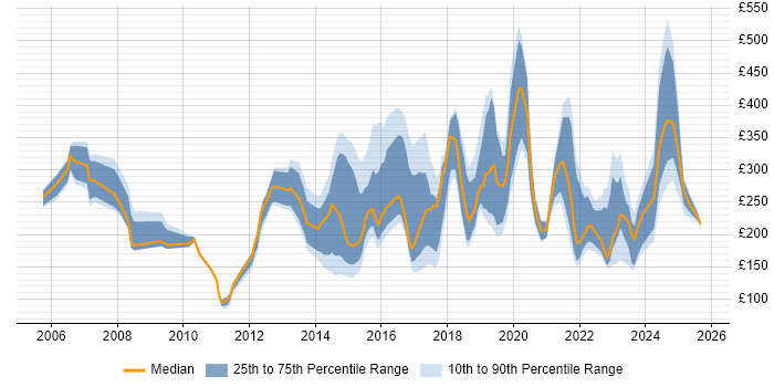Contractor daily rate distribution trend for jobs in South Wales citing Customer Service Contractor daily rate distribution trend for jobs in South Wales citing Customer Service