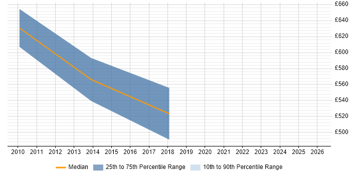 Contractor daily rate distribution trend for jobs in South Wales citing Cutover Planning