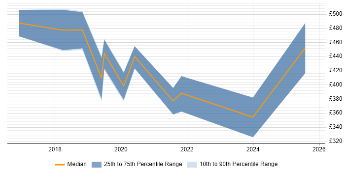 Contractor daily rate distribution trend for jobs in South Wales citing Cyber Essentials