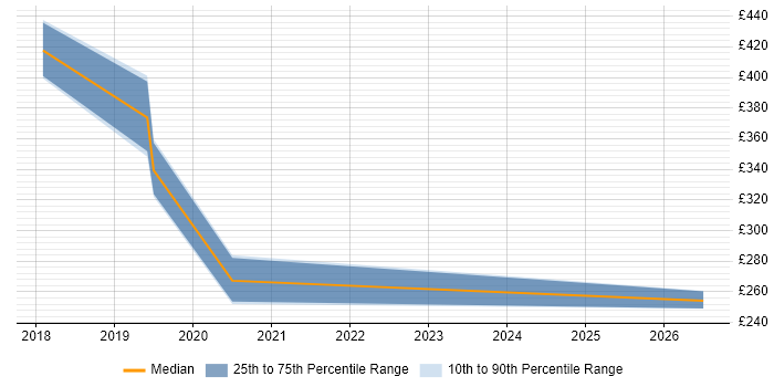 Contractor daily rate distribution trend for Cybersecurity Analyst job vacancies in South Wales