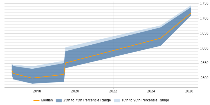 Contractor daily rate distribution trend for Cybersecurity Consultant job vacancies in South Wales