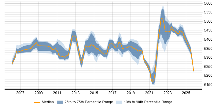 Contractor daily rate distribution trend for jobs in South Wales citing Data Analysis