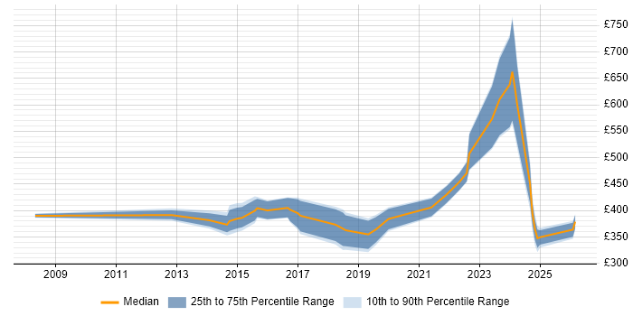 Contractor daily rate distribution trend for jobs in South Wales citing Data Analytics