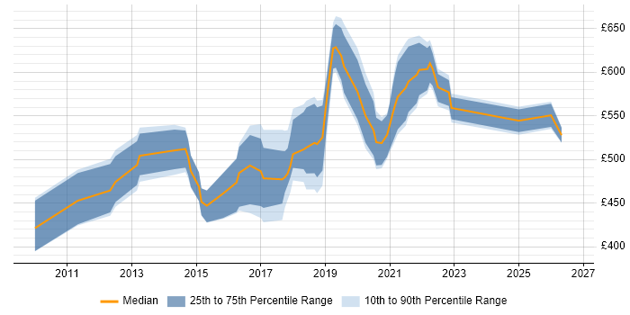 Contractor daily rate distribution trend for Data Architect job vacancies in South Wales