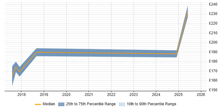 Contractor daily rate distribution trend for Data Centre Engineer job vacancies in South Wales