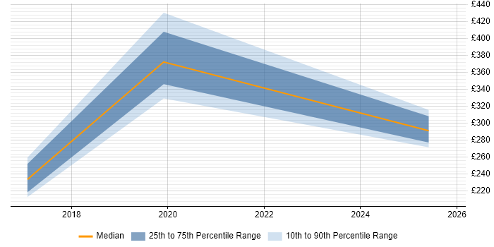 Contractor daily rate distribution trend for jobs in South Wales citing Data Centre Operations