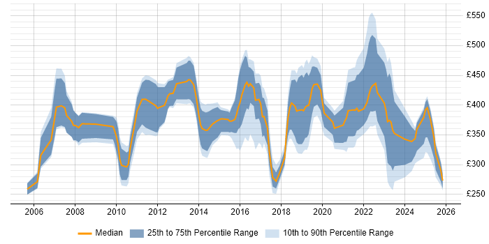 Contractor daily rate distribution trend for jobs in South Wales citing Data Centre