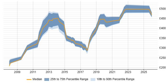 Contractor daily rate distribution trend for jobs in South Wales citing Data Cleansing