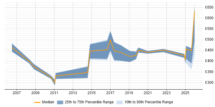 Contractor daily rate distribution trend for Data Consultant job vacancies in South Wales