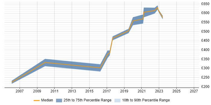 Contractor daily rate distribution trend for jobs in South Wales citing Data Design