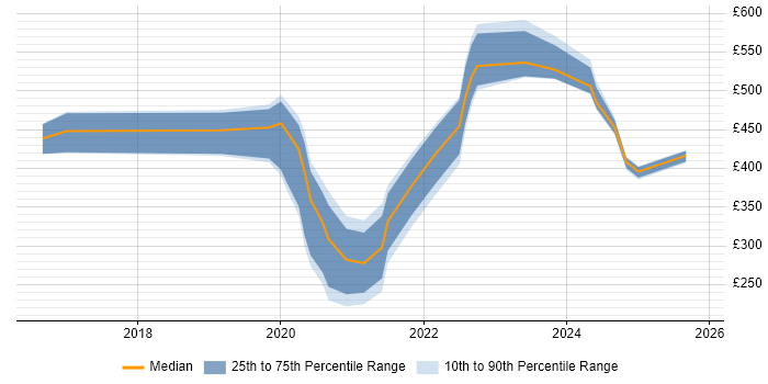 Contractor daily rate distribution trend for jobs in South Wales citing Data Engineering