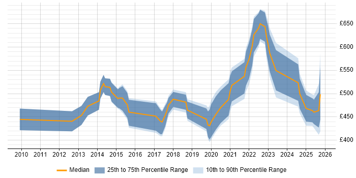 Contractor daily rate distribution trend for jobs in South Wales citing Data Governance