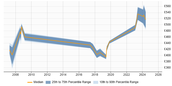 Contractor daily rate distribution trend for jobs in South Wales citing Data Guard