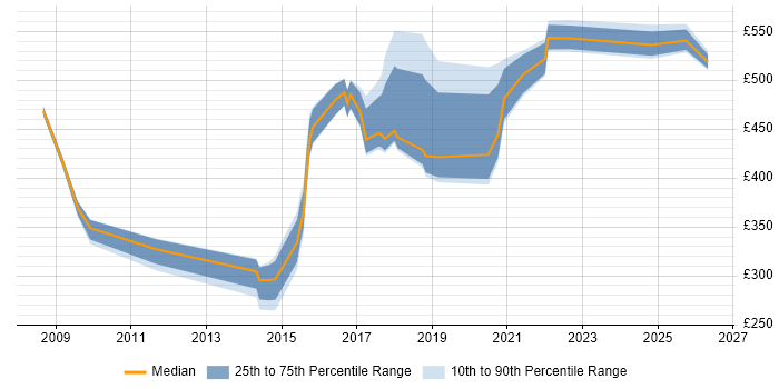 Contractor daily rate distribution trend for jobs in South Wales citing Data Integration