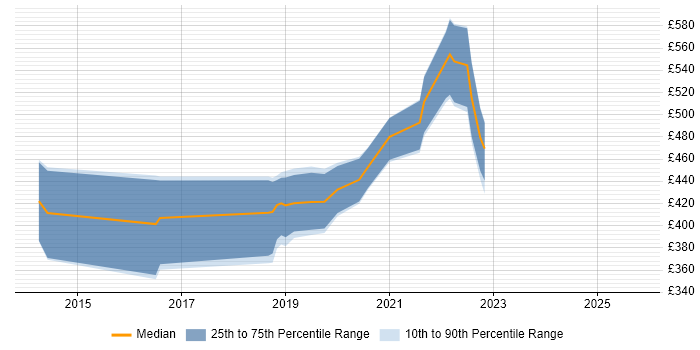 Contractor daily rate distribution trend for jobs in South Wales citing Data Loss Prevention Contractor daily rate distribution trend for jobs in South Wales citing Data Loss Prevention