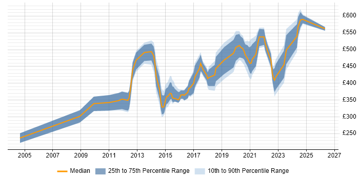 Contractor daily rate distribution trend for jobs in South Wales citing Data Management