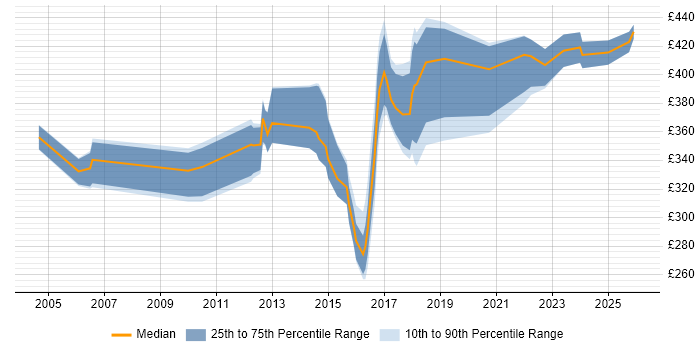 Contractor daily rate distribution trend for jobs in South Wales citing Data Mapping
