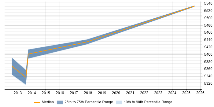 Contractor daily rate distribution trend for Data Migration Lead job vacancies in South Wales Contractor daily rate distribution trend for Data Migration Lead job vacancies in South Wales
