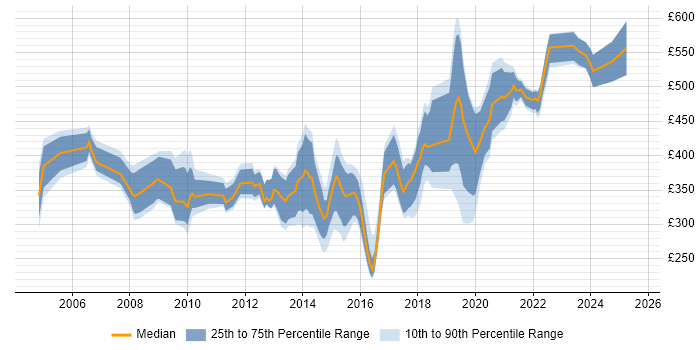 Contractor daily rate distribution trend for jobs in South Wales citing Data Migration