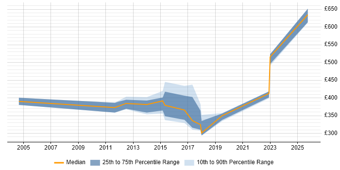 Contractor daily rate distribution trend for Data Modeller job vacancies in South Wales