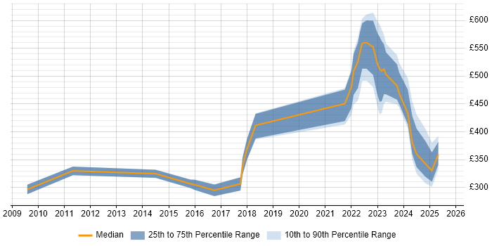 Contractor daily rate distribution trend for jobs in South Wales citing Data Protection Act Contractor daily rate distribution trend for jobs in South Wales citing Data Protection Act