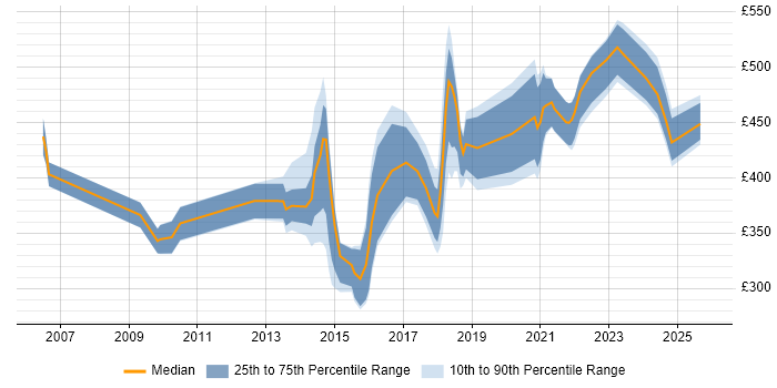 Contractor daily rate distribution trend for jobs in South Wales citing Data Quality