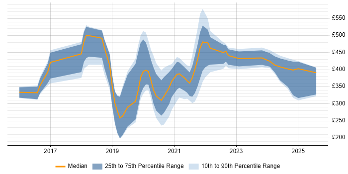 Contractor daily rate distribution trend for jobs in South Wales citing Data Science Contractor daily rate distribution trend for jobs in South Wales citing Data Science
