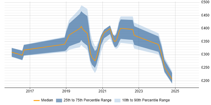 Contractor daily rate distribution trend for Data Scientist job vacancies in South Wales